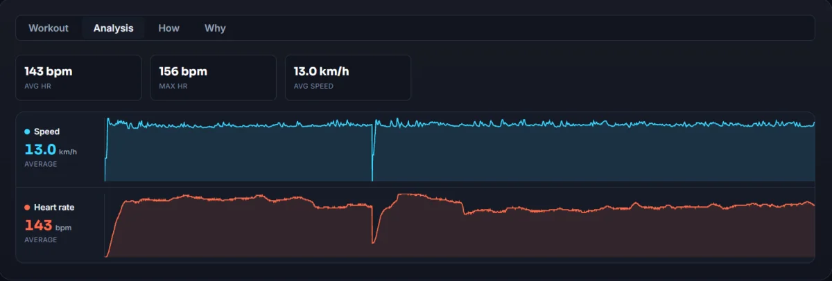 Tempo- und Herzfrequenzverlauf eines Laufs