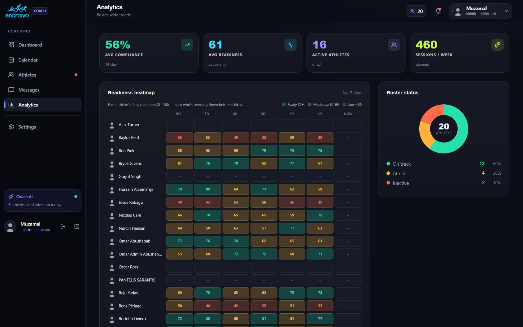 Coach-Analysen: Ø-Compliance 56 %, Ø-Readiness 61, Readiness-Heatmap und Teamstatus